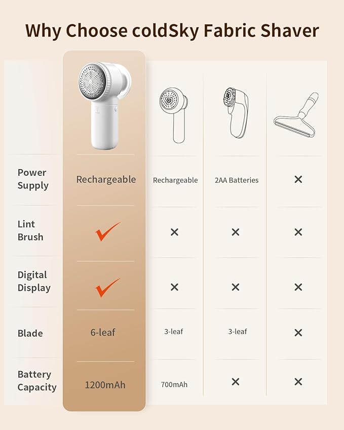 Fabric Shaver, ๐ฎ ๐ถ๐ป ๐ญ Rechargeable Lint Remover with Brush, Large Sweater Shaver with Digital Display, 3 Speeds Lint Shaver, 6-Leaf Blades Lint Remover for Clothes, Sofa, Bedding, White