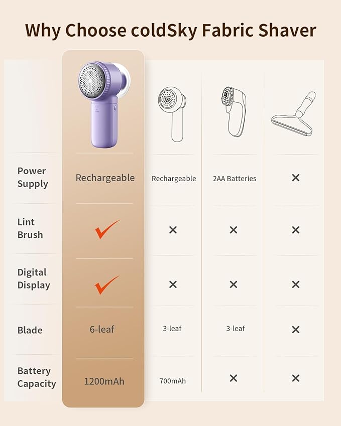 coldSky Fabric Shaver, ๐ฎ ๐ถ๐ป ๐ญ Lint Remover with Brush, 1200mAh Sweater Shaver with Digital Display,3 Speeds Lint Shaver, 6-Leaf Blades Lint Remover for Clothes, Sofa, Bedding,Purple